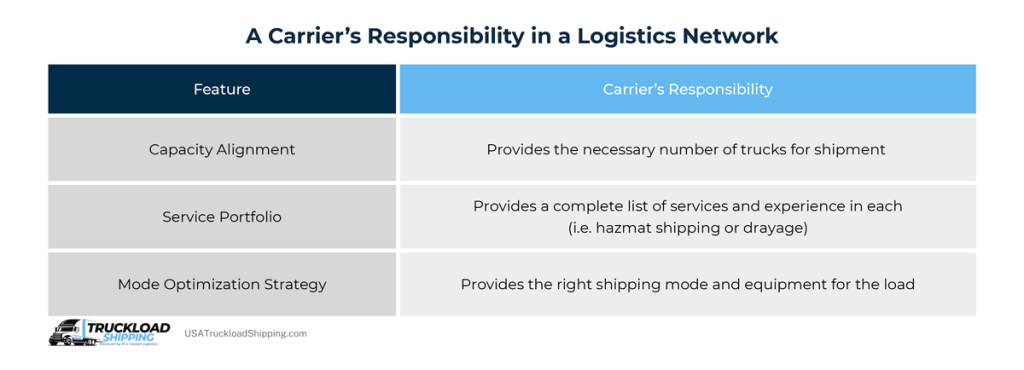 The infographic depicts a motor carrier’s responsibility in a logistics network and how they support a shipper’s supply chain, including capacity alignment, service portfolio, and mode optimization strategy.