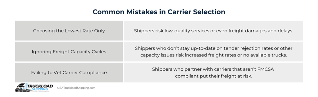 The infographic depicts common mistakes shippers make in carrier selection, including choosing the lowest rate only, ignoring freight capacity cycles, and failing to vet carrier FMCSA compliance.