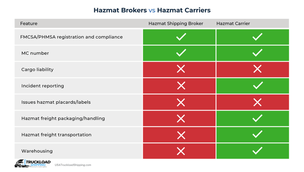 Infographic depicts the federal regulatory differences between hazmat brokers and hazmat carriers, including features like FMCSA/PHMSA registration and compliance, MC number, cargo liability, issuing hazmat placards/labels, and hazmat freight packaging, handling, and transportation