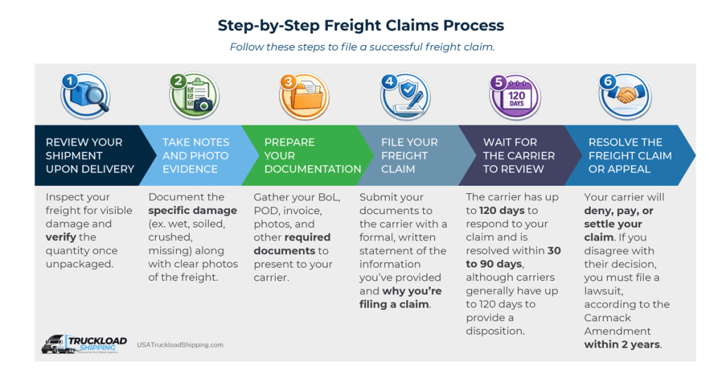 Infographic depicts chart of step-by-step freight claims process, including the following steps: review your shipment upon delivery; take notes and photo evidence; prepare your documentation; file your freight claim; wait for the carrier to review; and resolve the freight claim or appeal
