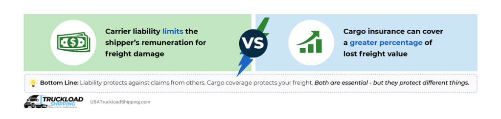 An image containing the following text on a green and blue background:

Carrier liability limits the shipper’s remuneration for freight damage

Cargo insurance can cover a greater percentage of lost freight value