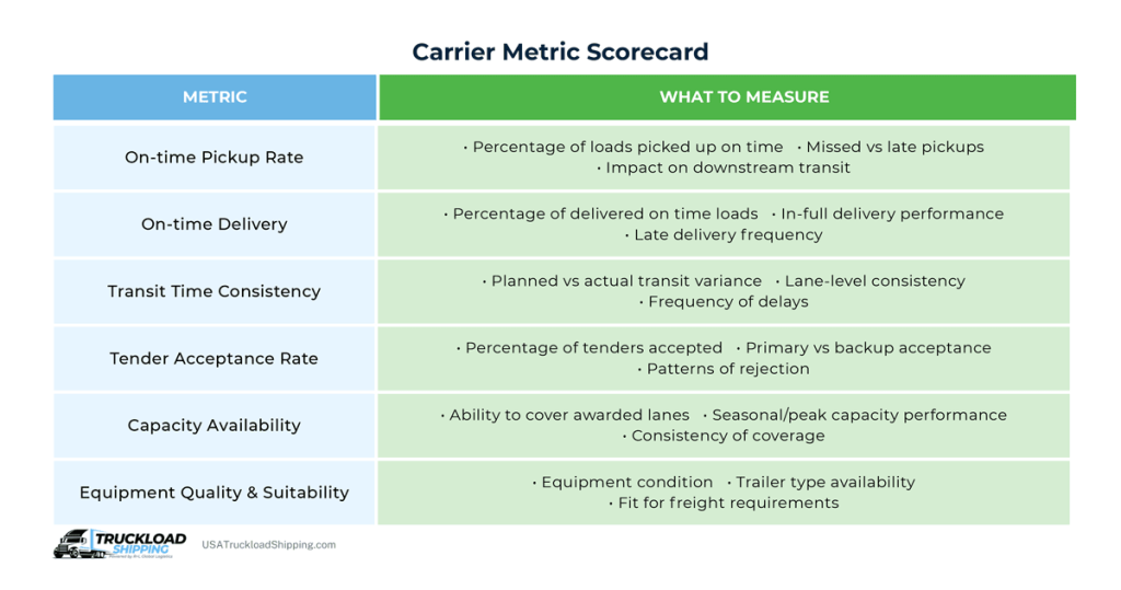 Infographic depicts a carrier metric scorecard for shippers and brokers to assess a carrier's freight shipping performance. The metrics include (from top left to bottom left): on-time pickup rate, on-time delivery, transit time consistency, tender acceptance rate, capacity availability, and equipment quality and sustainability.