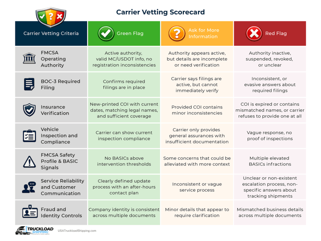 A table titled "Carrier Vetting Scorecard" Containing criteria for evaluating a carrier and whether the responses provided by the carrier can be considered a green flag, something that requires the importer to ask more questions, or a red flag. The information presented reads as follows:

FMCSA Operating Authority
Active authority, valid MC/USDOT info, no registration inconsistencies
Authority appears active, but details are incomplete or need verification
Authority inactive, suspended, revoked, or unclear
BOC-3 Required Filing
Confirms required filings are in place
Carrier says filings are active, but cannot immediately verify
Inconsistent, or evasive answers about required filings
Insurance Verification
New-printed COI with current dates, matching legal names, and sufficient coverage
Provided COI contains minor inconsistencies
COI is expired or contains mismatched names, or carrier refuses to provide one at all
Vehicle Inspection and Compliance
Carrier can show current inspection compliance
Carrier only provides general assurances with insufficient documentation
Vague response, no proof of inspections
FMCSA Safety Profile & BASIC Signals
No BASICs above intervention thresholds
Some concerns that could be alleviated with more context
Multiple elevated BASICs infractions
Service Reliability and Customer Communication
Clearly defined update process with an after-hours contact plan
Inconsistent or vague service process
Unclear or non-existent escalation process, non-specific answers about tracking shipments
Fraud and Identity Controls 
Company identity is consistent across multiple documents
Minor details that appear to require clarification
Mismatched business details across multiple documents