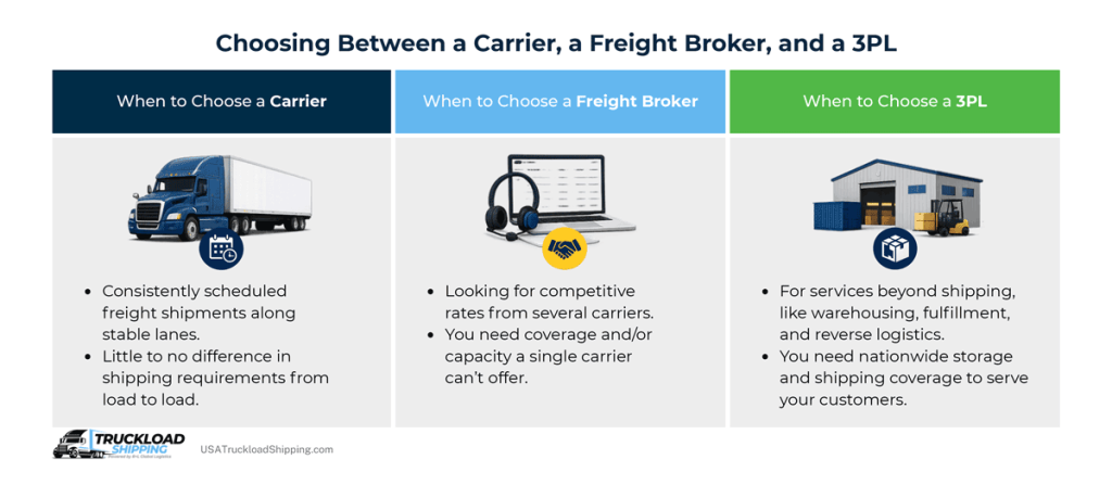 An infographic titled "Choosing Between a Carrier, a Freight Broker, and a 3PL"
The graphic is divided into three rows, which read as follows:

When to Choose a Carrier
Consistently scheduled freight shipments along stable lanes.
Little to no difference in shipping requirements from load to load.
When to Choose a Freight Broker
Looking for competitive rates from several carriers.
You need coverage and/or capacity a single carrier can’t offer.
When to Choose a 3PL
For services beyond shipping, like warehousing, fulfillment, and reverse logistics.
You need nationwide storage and shipping coverage to serve your customers.
