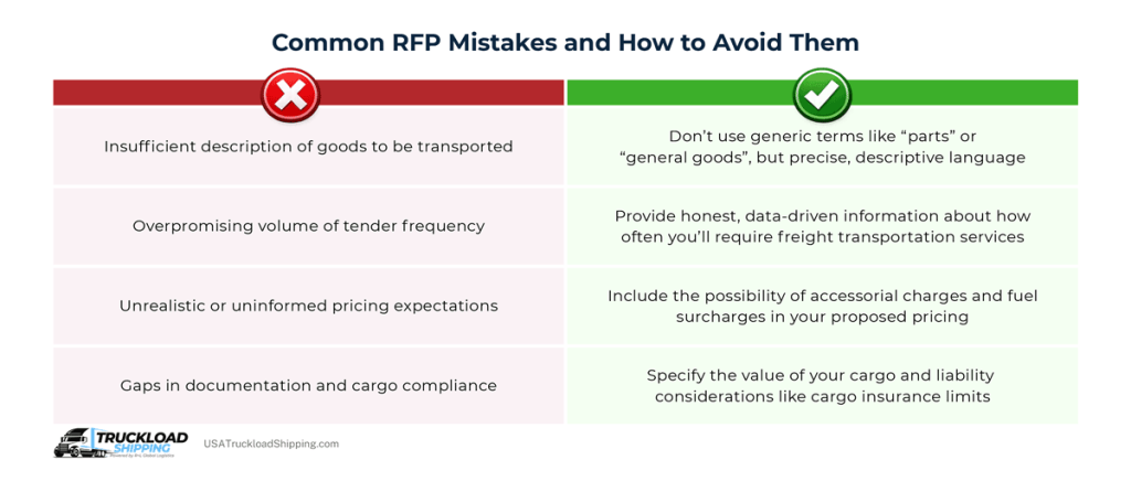 A side-by-side table titled "Common RFP Mistakes (And How to Avoid Them)" which lists errors shippers often make when submitting an RFP. The information in the table is separated into two columns and reads as follows:

Mistake:Insufficient description of goods to be transported
Solution:Don’t use generic terms like “parts” or “general goods”, but precise, descriptive language

Mistake: Overpromising volume of tender frequency
Solution:Provide honest, data-driven information about how often you’ll require freight transportation services

Mistake: Unrealistic or uninformed pricing expectations
Solution: Include the possibility of accessorial charges and fuel surcharges in your proposed pricing

Mistake:Gaps in documentation and cargo compliance
Solution:Specify the value of your cargo and liability considerations like cargo insurance limits