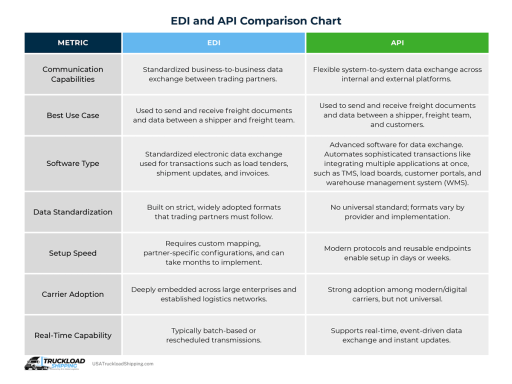 Infographic depicts EDI vs API comparison chart. The chart compares both data integration methods using metrics like communication capabilities, best use case, software type, data standardization, setup speed, carrier adoption, and real-time capability. For example, EDI is a standardized data transfer system in the truckload industry, where API is not universally standard and varies by provider implementation.
