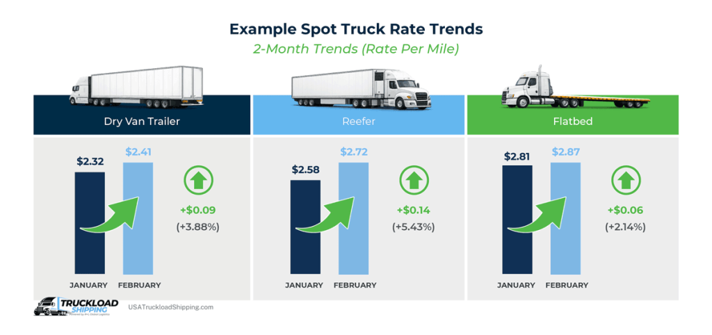 Infographic depicts example spot truck rate trends over a two-month period based on DAT Trendlines’ National Spot Rates report for dry vans, flatbeds, and reefers. Spot rates typically increase from January to February due to peak shipping season demands.