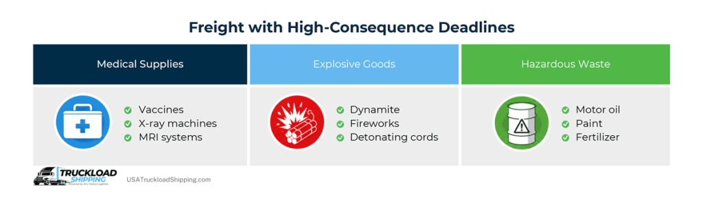 Infographic depicts freight with high-consequence deadlines that trucking team drivers can deliver quickly, safely, and on time. High-consequence freight includes medical supplies, explosive goods, and hazardous waste.