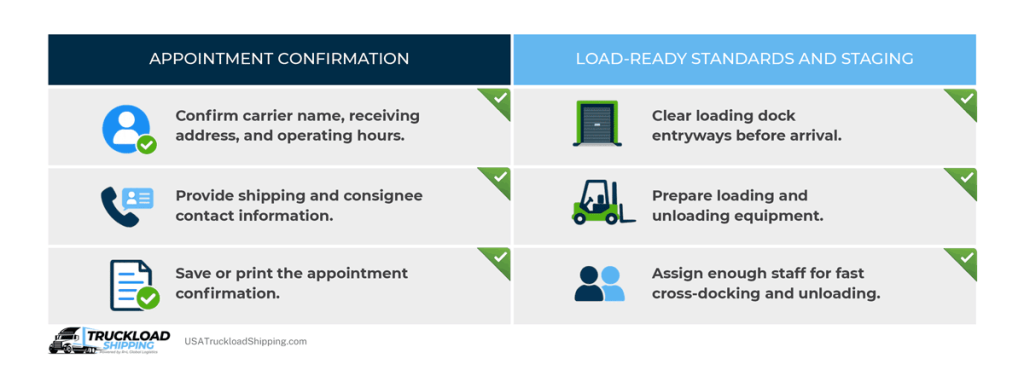 Infographic depicts load pre-pickup checklist for shippers to prepare facility and loading=