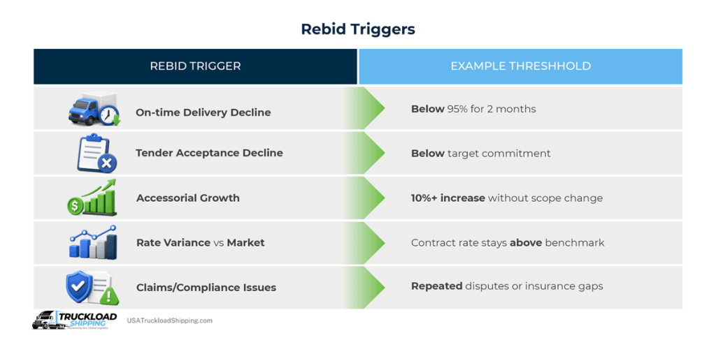 rebid-triggers Infographic depicts common freight RFP rebid triggers, such as a carrier’s on-time delivery declines or accessorial charge growth.