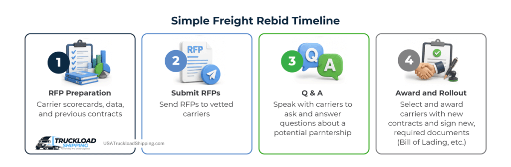 simple-freight-rebid-timeline Infographic depicts a simple freight rebid timeline that includes four steps: 1) Prepare the freight RFP, 2) Submit freight RFP to vetted carriers, 3) Speak with carriers to ask and answer questions, and 4) Award carriers with new contracts and shipping documents to start logistics partnership.