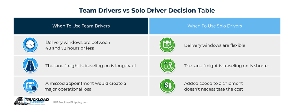 Infographic depicts a team drivers vs solo drivers decision table. For example, when to use team drivers depends on if delivery windows are between 48 and 72 hours vs delivery windows are flexible when using solo drivers.