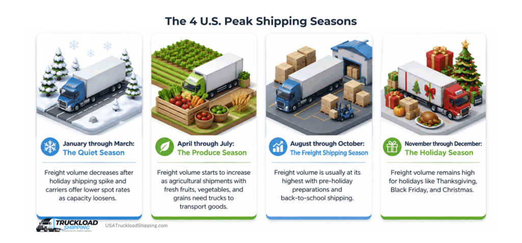 Infographic depicts the United States’ 4 peak shipping seasons: 1) The Quiet Season (January-March); 2) The Produce Season (April-July); 3) The Freight Shipping Season (August-October); and 4) The Holiday Season (November-December).