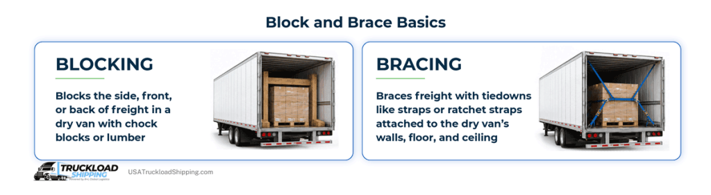 Infographic depicts block and brace basics, including blocking methods that use lumber or chock blocks to block freight in a dry van and prevent shifting; or bracing that uses tiedowns attached to the dry van's walls, floor, and ceiling to keep freight in place in transit