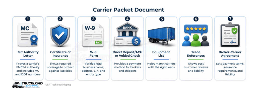 The graphic shows the paperwork included in a carrier packet document.