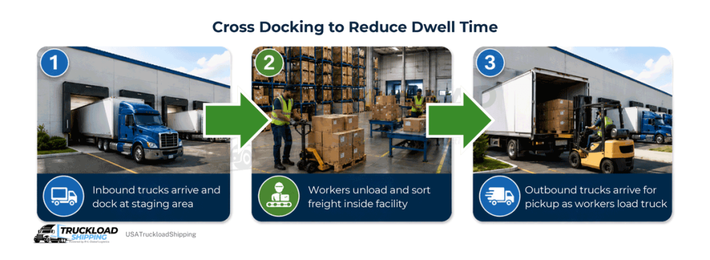 The graphic shows the process of cross docking in three separate images.