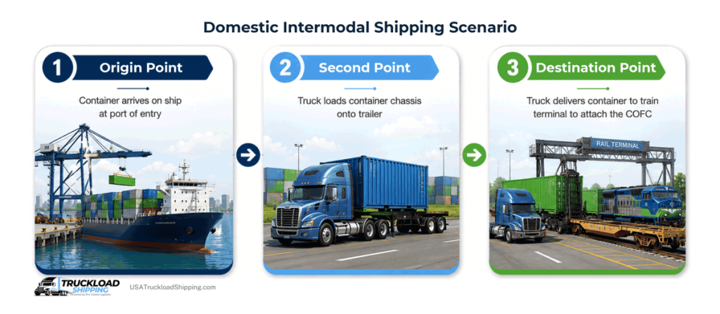 Infographic depicts domestic intermodal freight shipping scenario, including (from left to right): Origin point (container arrives at port of entry on ship); Second point (truck loads container chassis onto trailer); and Destination point (truck delivers container to train terminal to attach to  the container-on-flatcar [COFC])