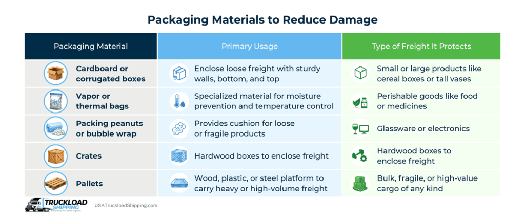 Infographic explains packaging materials to reduce freight damage, including: packaging materials like packing peanuts, crates, and pallets; primary usage of packaging materials, like cushioning loose or fragile products; and type of freight packaging materials protects, like glassware or perishable goods