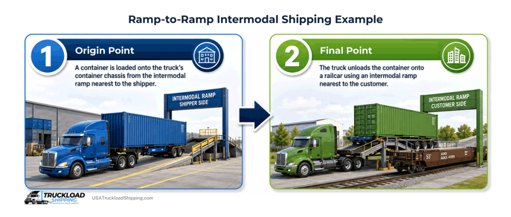 Infographic depicts ramp-to-ramp intermodal freight shipping example (left to right), including: Origin point (a container is loaded onto the truck's container chassis from the intermodal ramp nearest to the shipper; and Final point (the truck unloads the container onto a railcar using an intermodal ramp nearest to the customer's location).