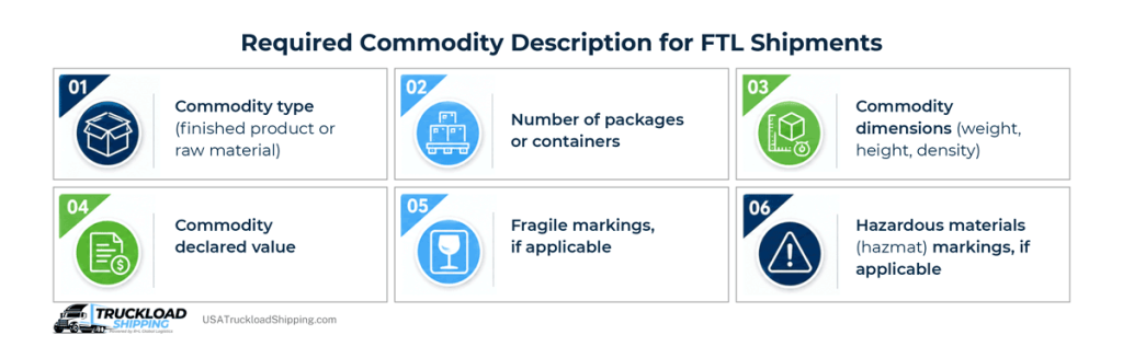 required-commodity-description-for-ftl-shipments Infographic explains required commodity description for FTL shipments, including: commodity type and dimensions, number of packages/containers, declared value, fragile markings, and hazardous materials.