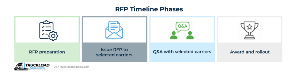 Infographic explains freight RFP timeline phases including RFP preparation, issuing RFP to selected carriers, Q&A with selected carriers, and award rollout to begin moving freight with chosen carriers