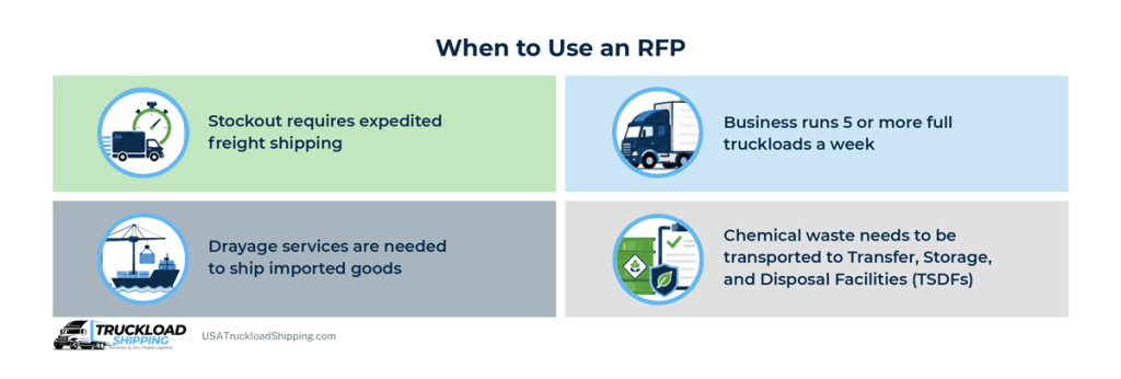 Infographic explains when shippers use freight RFPs, including to avoid stockouts; run 5 or more full truckloads a week; use drayage services to ship imported goods; and transport chemical waste
