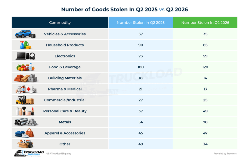 The graphic shows the type and number of goods stolen in Q2 of 2025 and 2026.